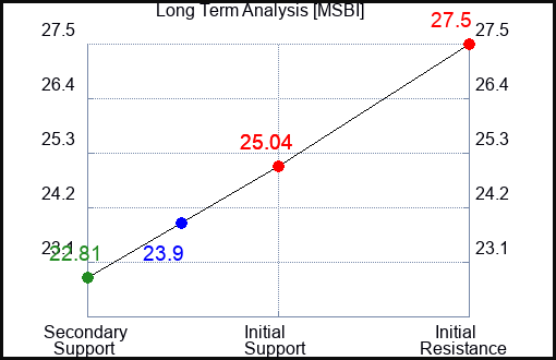 MSBI Long Term Analysis for March 3 2024