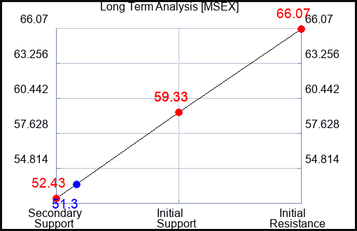 MSEX Long Term Analysis for March 3 2024