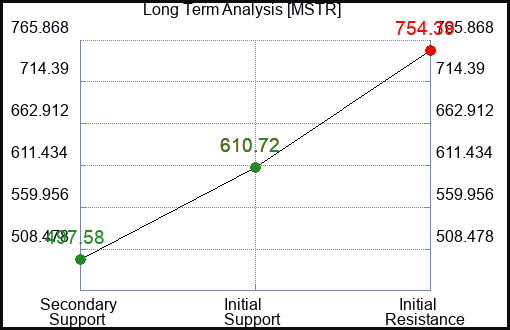 MSTR Long Term Analysis for March 3 2024