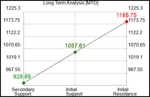 MTD Long Term Analysis for March 3 2024