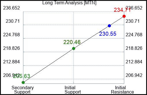 MTN Long Term Analysis for March 3 2024