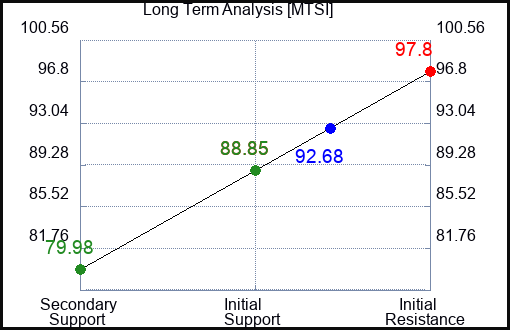 MTSI Long Term Analysis for March 3 2024