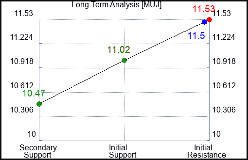MUJ Long Term Analysis for March 3 2024