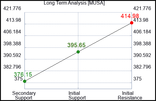 MUSA Long Term Analysis for March 3 2024