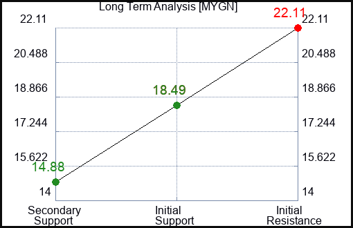 MYGN Long Term Analysis for March 3 2024