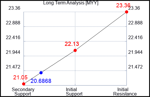 MYY Long Term Analysis for March 3 2024