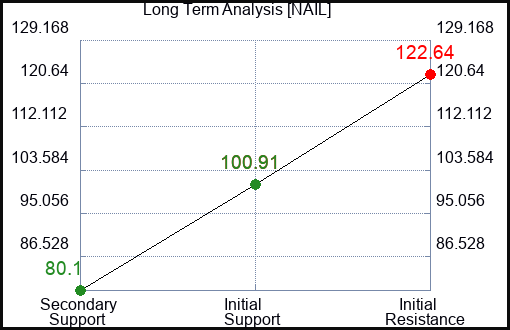 NAIL Long Term Analysis for March 3 2024
