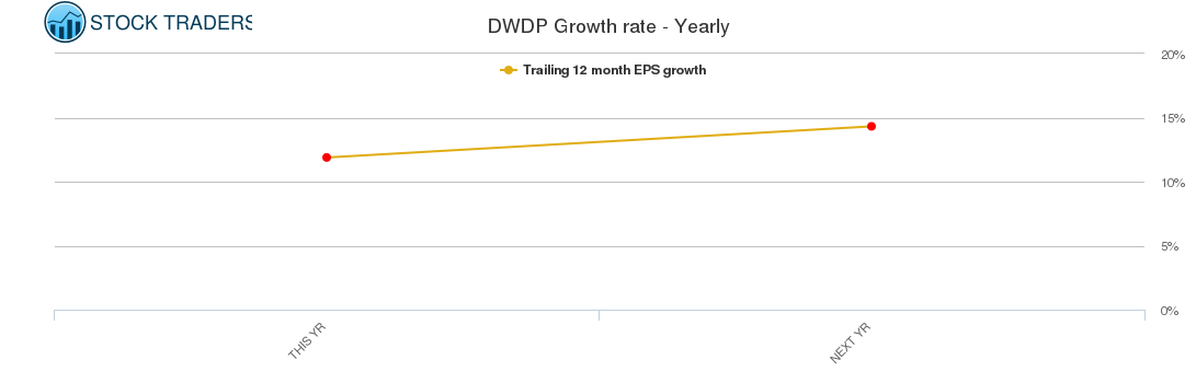 DWDP Growth rate - Yearly
