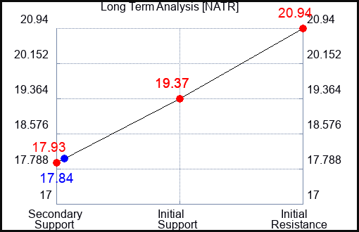 NATR Long Term Analysis for March 3 2024