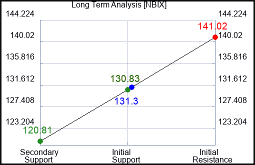 NBIX Long Term Analysis for March 3 2024