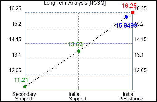 NCSM Long Term Analysis for March 3 2024