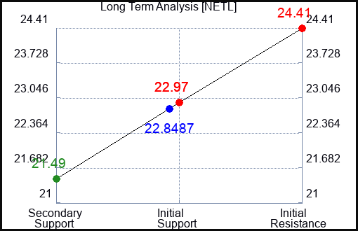 NETL Long Term Analysis for March 3 2024