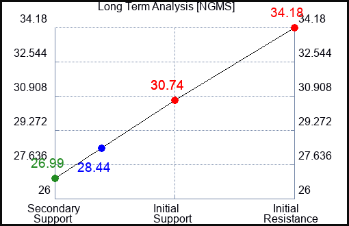 NGMS Long Term Analysis for March 3 2024