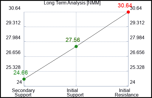 NMM Long Term Analysis for March 3 2024