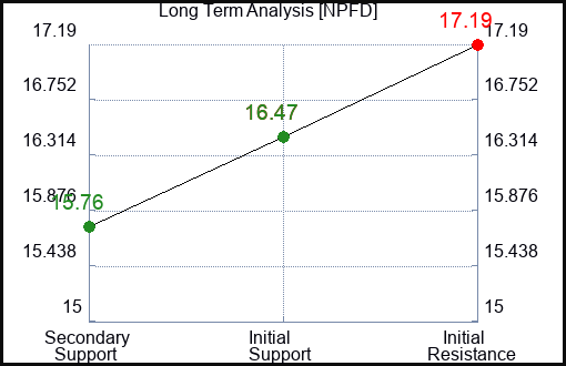 NPFD Long Term Analysis for March 3 2024