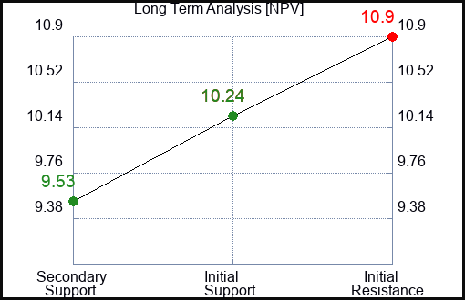 NPV Long Term Analysis for March 3 2024