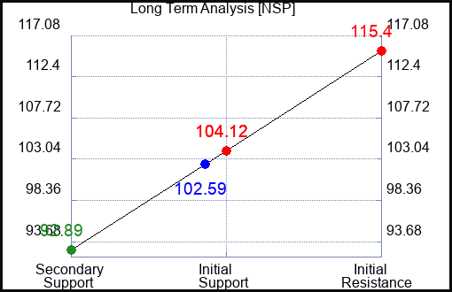 NSP Long Term Analysis for March 3 2024