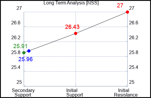 NSS Long Term Analysis for March 3 2024 NSS Long Term Analysis for March 3 2024