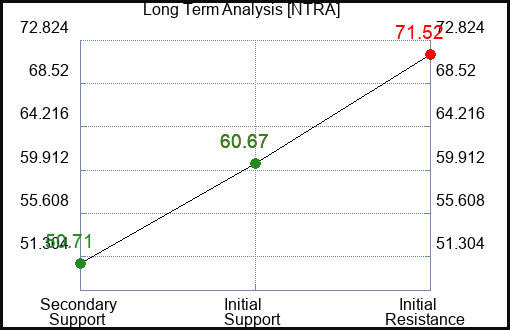 NTRA Long Term Analysis for March 3 2024