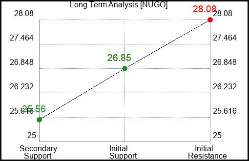 NUGO Long Term Analysis for March 3 2024