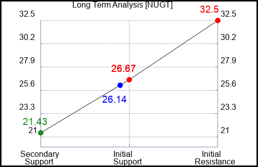 NUGT Long Term Analysis for March 3 2024