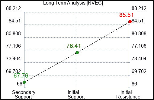 NVEC Long Term Analysis for March 4 2024