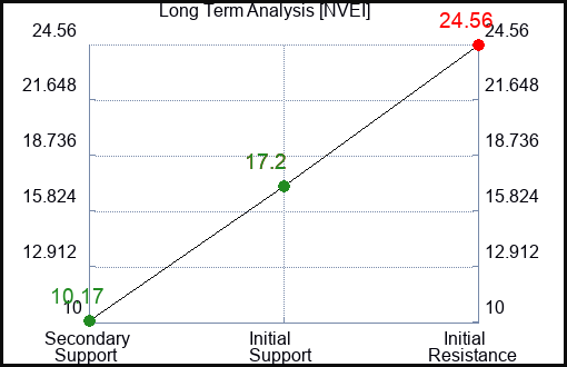 NVEI Long Term Analysis for March 4 2024