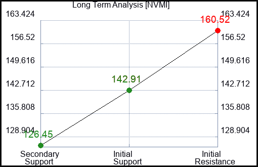 NVMI Long Term Analysis for March 4 2024