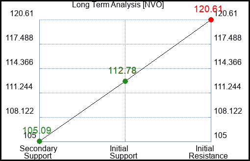 NVO Long Term Analysis for March 4 2024