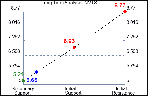 NVTS Long Term Analysis for March 4 2024 NVTS Long Term Analysis for March 4 2024