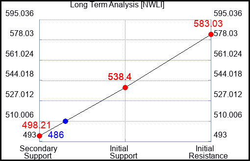 NWLI Long Term Analysis for March 4 2024