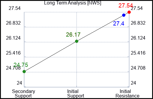 NWS Long Term Analysis for March 4 2024