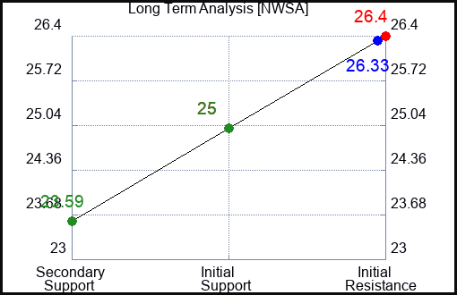 NWSA Long Term Analysis for March 4 2024