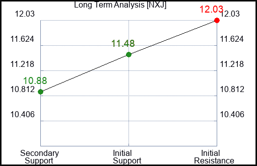 NXJ Long Term Analysis for March 4 2024