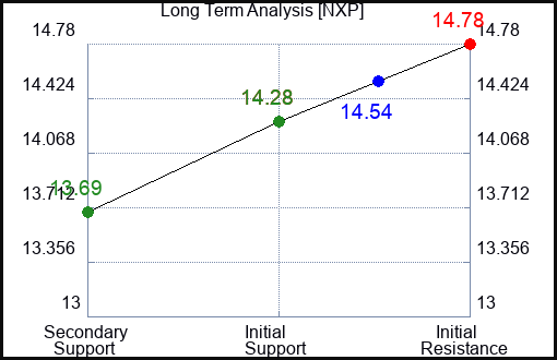 NXP Long Term Analysis for March 4 2024