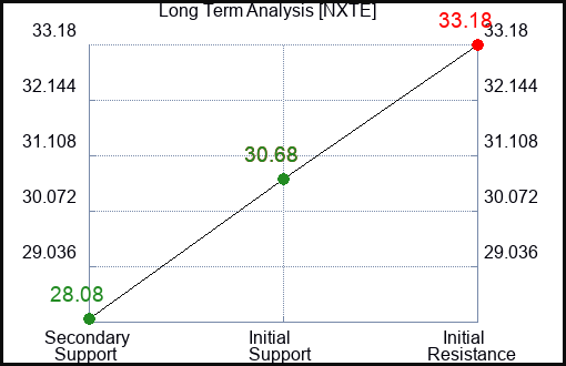NXTE Long Term Analysis for March 4 2024
