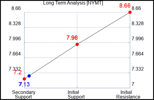 NYMT Long Term Analysis for March 4 2024