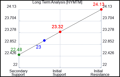 NYMTM Long Term Analysis for March 4 2024