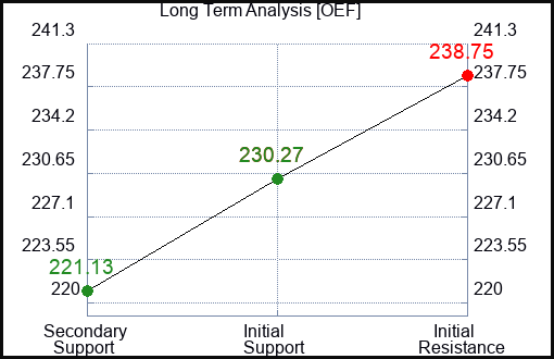 OEF Long Term Analysis for March 4 2024