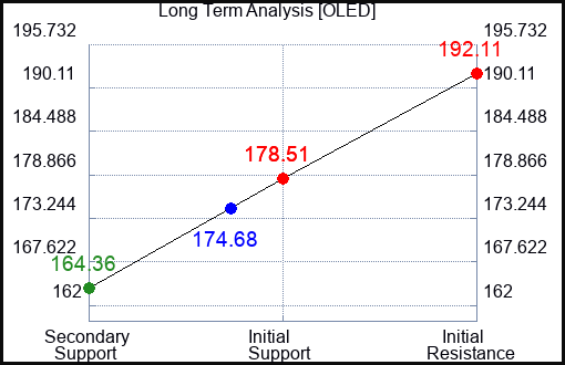 OLED Long Term Analysis for March 4 2024