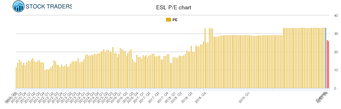 ESL PE chart
