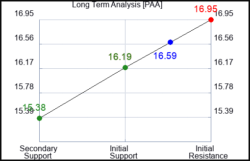PAA Long Term Analysis for March 4 2024