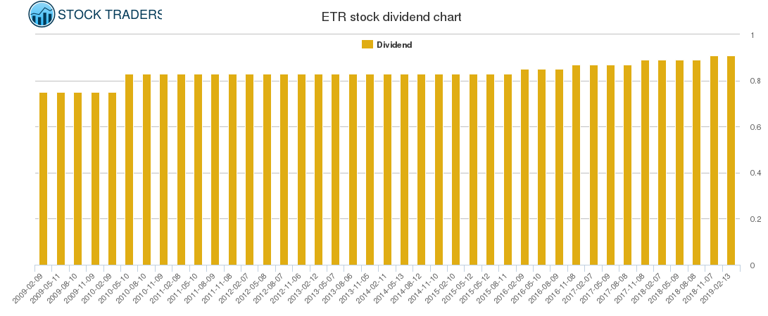 ETR Dividend Chart