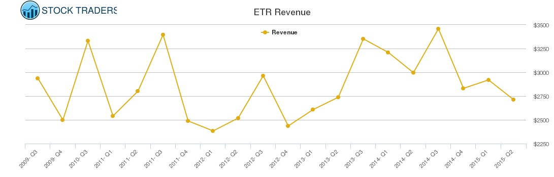 ETR Revenue chart