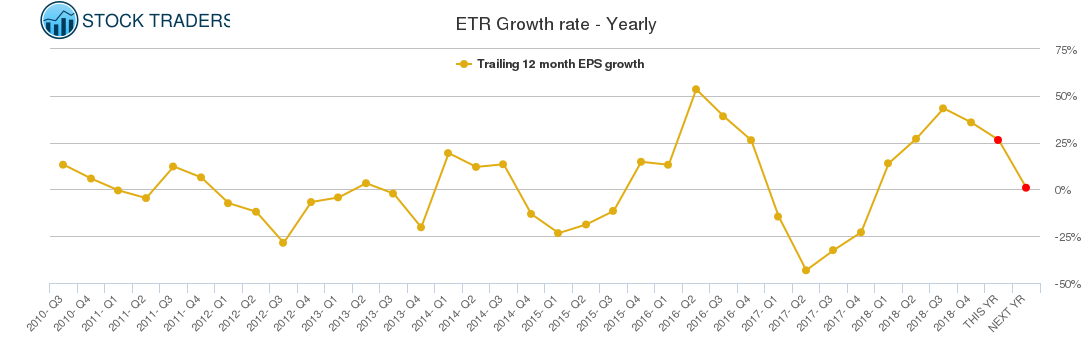 ETR Growth rate - Yearly