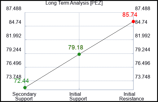 PEZ Long Term Analysis for March 4 2024