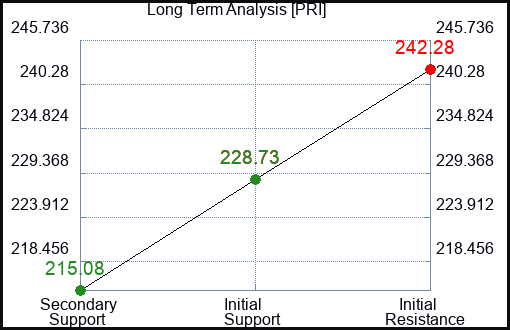 PRI Long Term Analysis for March 4 2024