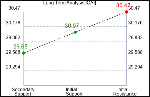 QAI Long Term Analysis for March 4 2024
