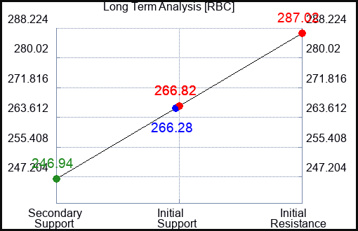 RBC Long Term Analysis for March 4 2024