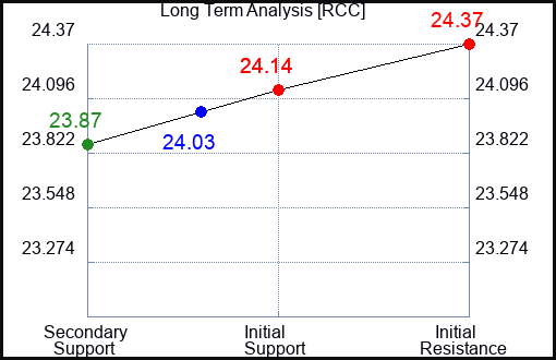RCC Long Term Analysis for March 4 2024